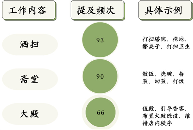 四点起九点睡：是谁在为佛祖“打工”