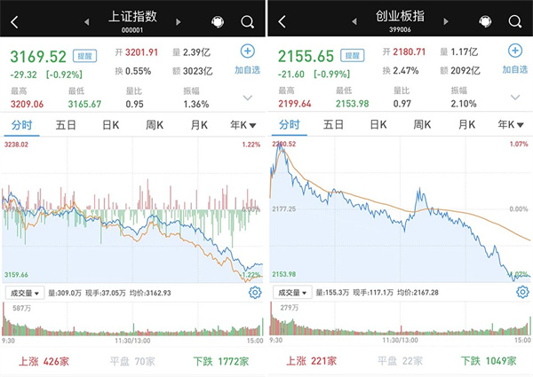 7月20日A股高开低走：沪指跌0.92%