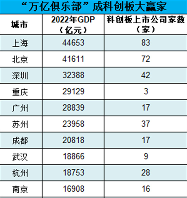 科创板4周年成绩单十大领军城市都有哪些