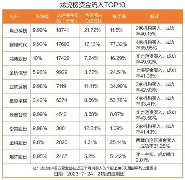 买入金额最多