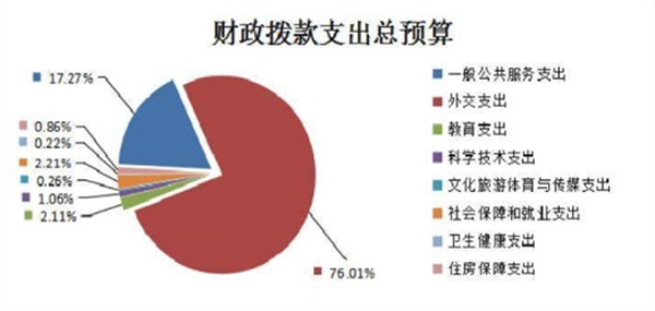 2022年中央本级“三公”经费支出比预算减少24.76亿