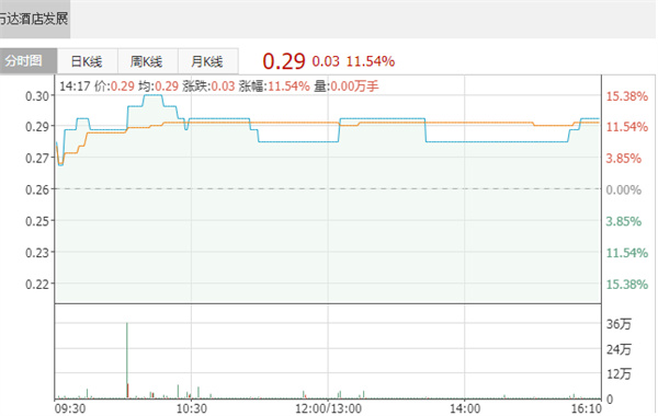 万达酒店：上半年拥有人应占净利润不低于约1.4亿港元