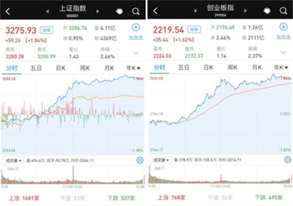 A股放量大涨：沪指涨1.84%