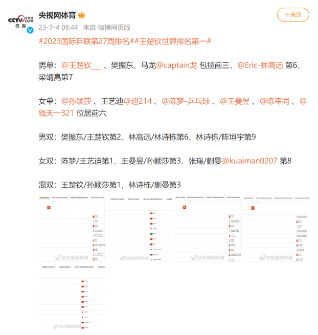 恭喜！国际乒联低27周排名公布 王楚钦世界排名第一