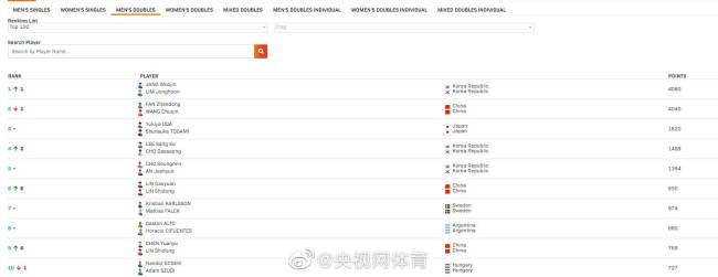 恭喜！国际乒联低27周排名公布 王楚钦世界排名第一