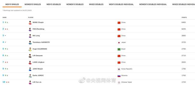 恭喜！国际乒联低27周排名公布 王楚钦世界排名第一