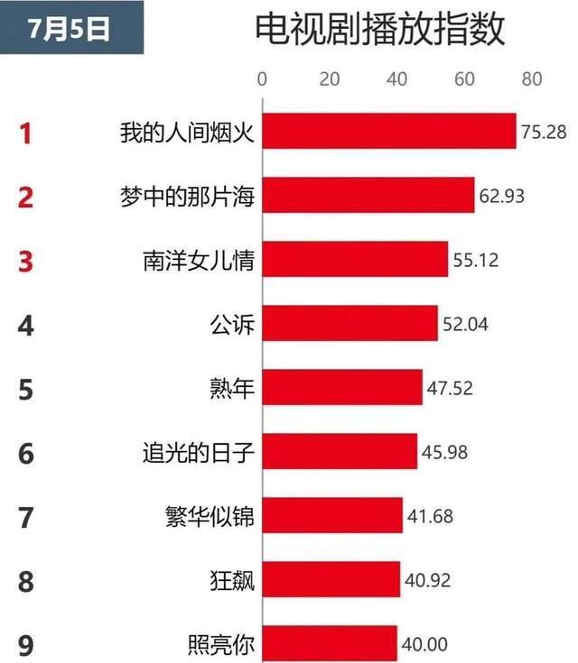 杨洋《我的人间烟火》收视创新高 为啥杨洋会被嘲？