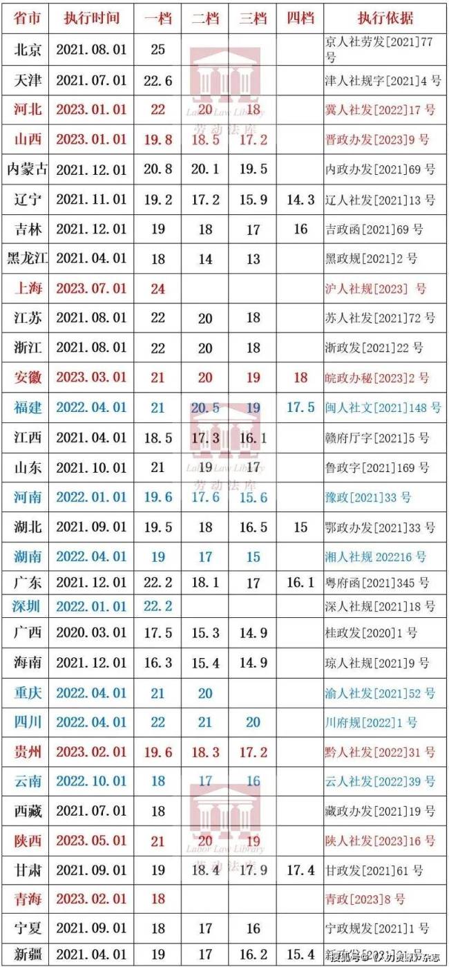 最新！31省区市最低工资标准公布 上海以2690元仍居榜首！