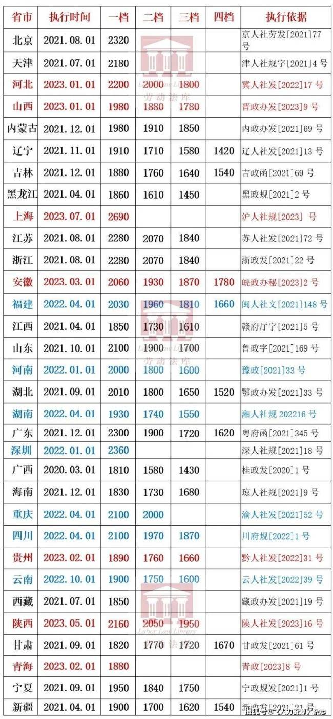 最新！31省区市最低工资标准公布 上海以2690元仍居榜首！