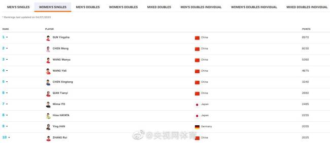 恭喜！国际乒联低27周排名公布 王楚钦世界排名第一