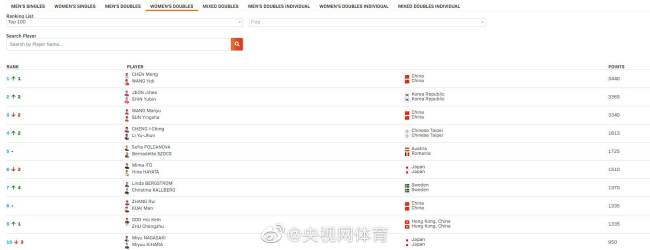 恭喜！国际乒联低27周排名公布 王楚钦世界排名第一