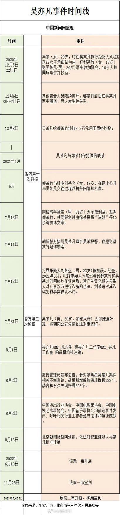 吴亦凡不服一审提起上诉 其表哥未履行1.45亿欠款