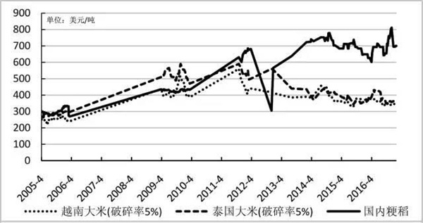 全球米价涨到11年高位