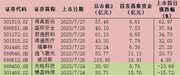 双创一周上市9只新股