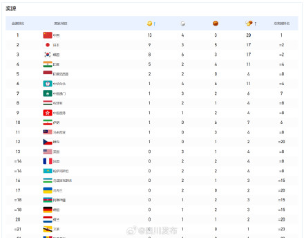 日进9金！大运会中国代表团暂居双榜首位