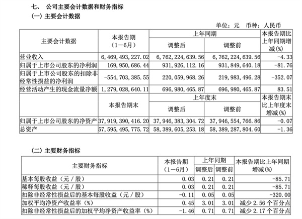 三安光电上半年净利降超八成，计提减值3.6亿元