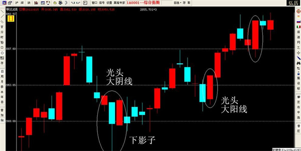 光头阴线代表什么意思