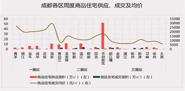 成都房价怎么回事