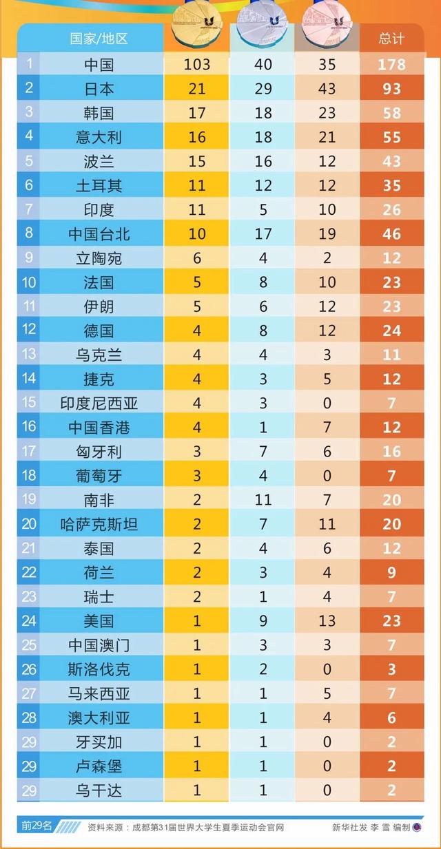 大运会金牌总数是多少 大运会中国队金牌奖牌数均第一