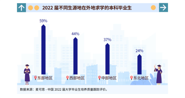 报告称大学生毕业后返乡就业比例上升