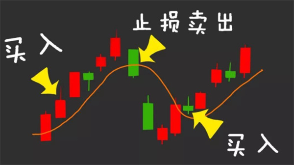 基金止损方法