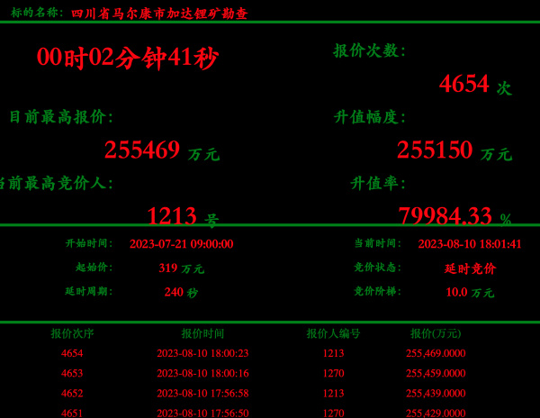 抢锂大战第二日