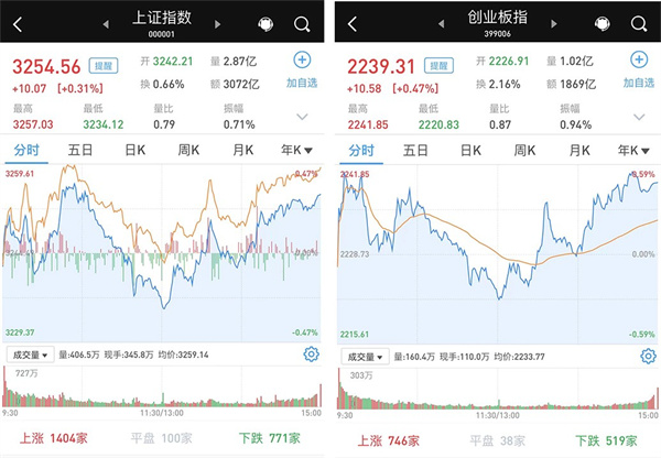 券商股午后发力:三大股指成功收涨