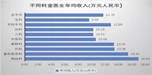 400多万中国医生收入究竟高不高