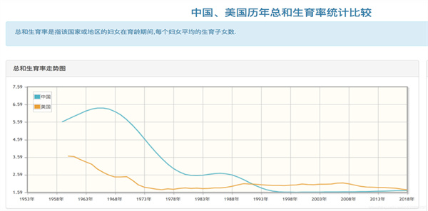 中国成为全球生育率最低国家之一