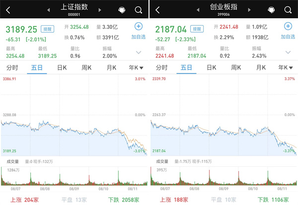 逾4600只个股收跌