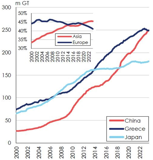 中国超希腊成世界第一大船东国