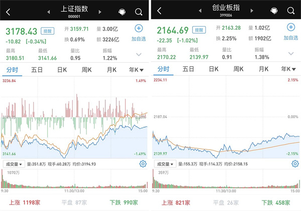 A股市场午后回暖跌幅收窄