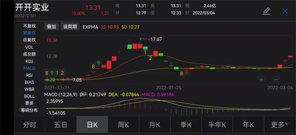 4天3板 开开实业转型业务短期内经营业绩难以体现