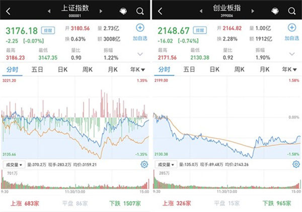 大盘午后探底回升跌幅收窄