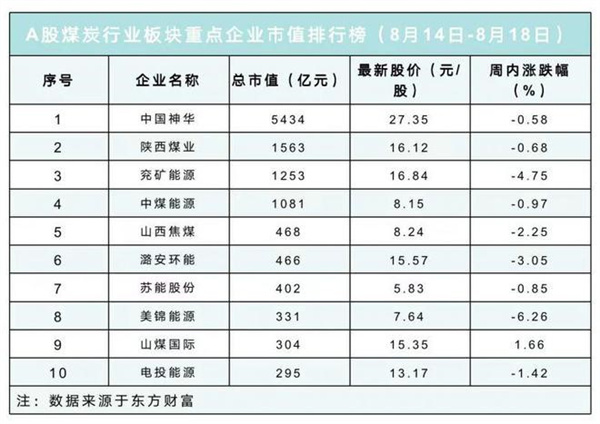 多家煤炭龙头业绩下滑