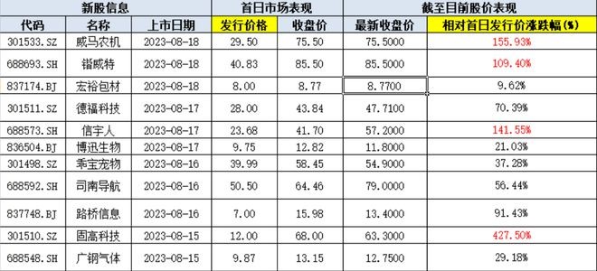 4只新股首日股价翻番