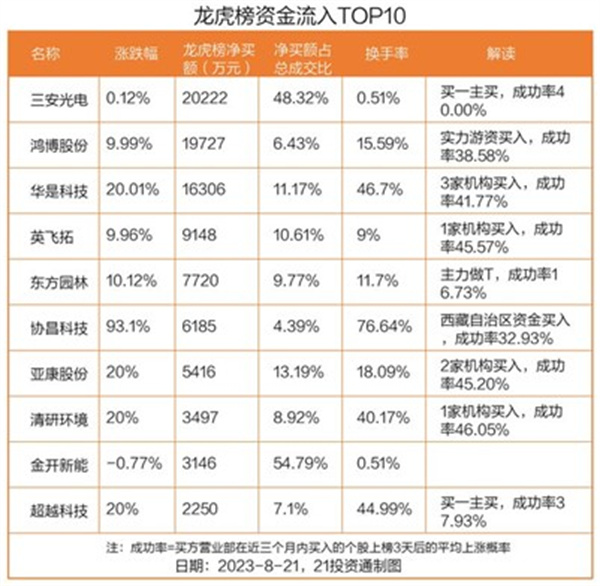 2.02亿资金抢筹三安光电