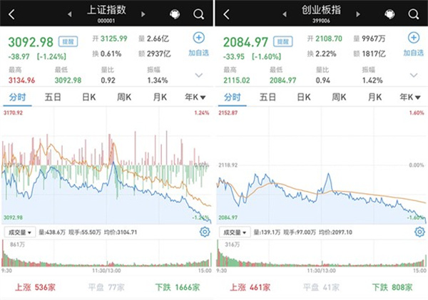 震荡下行：三大股指均跌超1%