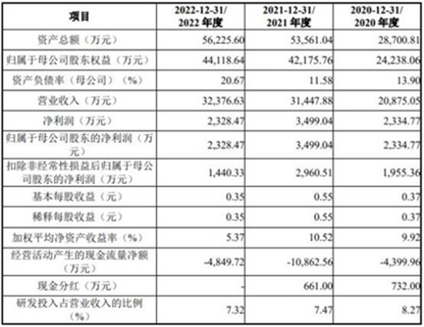 艾森股份过会：募投项目遭质疑