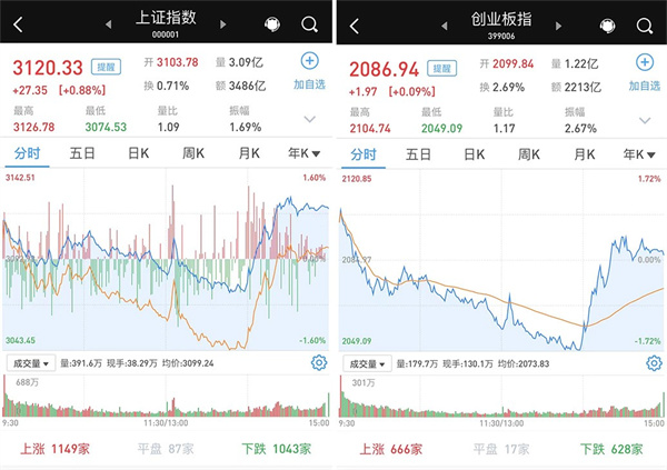 算力等领涨