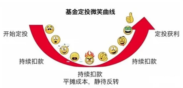 基金定投亏了一年还要继续吗
