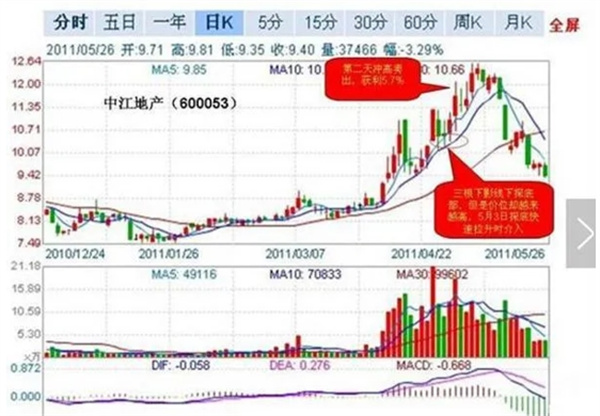 股票出现长下影线好不好