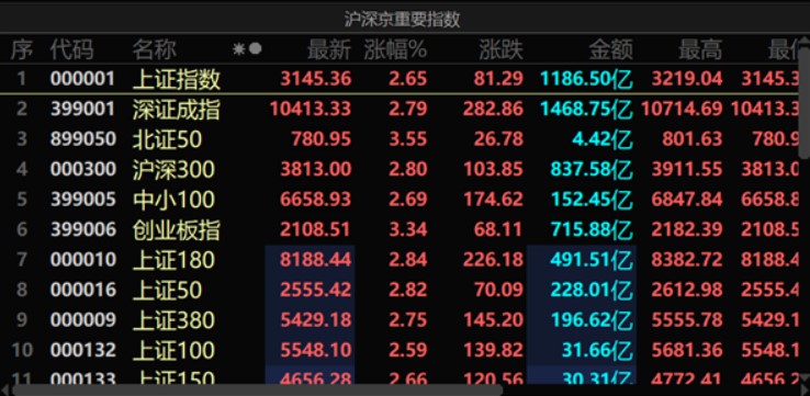 三大指数涨超2%外资反水