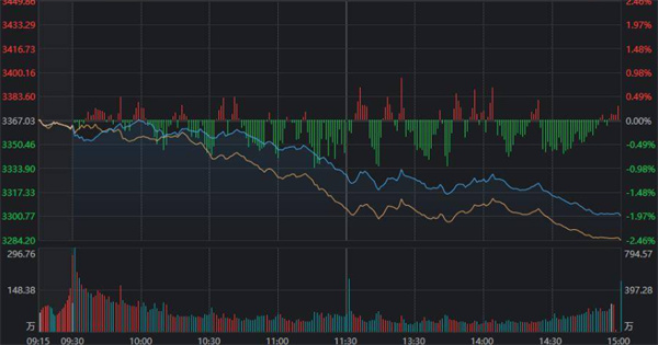 A股指数全天单边下跌