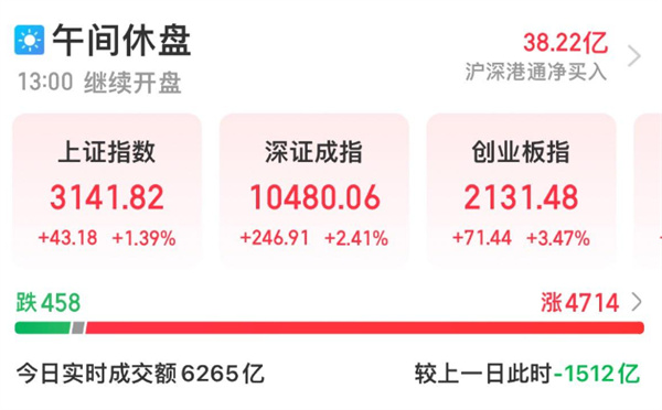 创业板指低开高走大涨3.47%