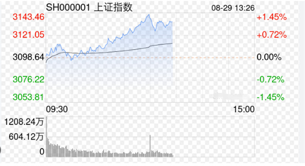 创业板指低开高走涨0.8%