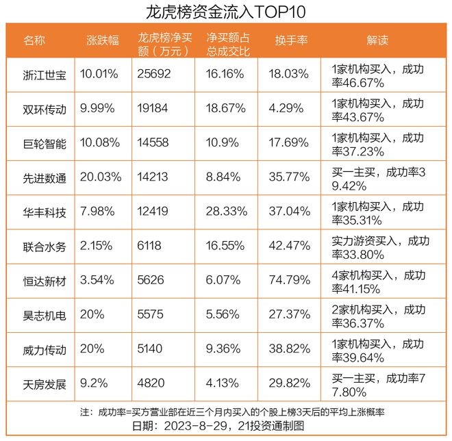 2.57亿资金抢筹浙江世宝