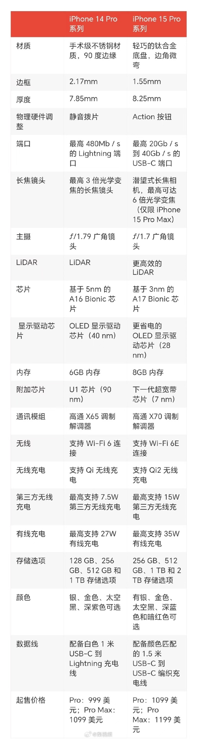 快来看看！iPhone15Pro被曝的21项变化