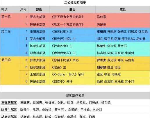 《披荆斩棘3》初舞台林志颖断层第一 王耀庆陈楚生挤进前三