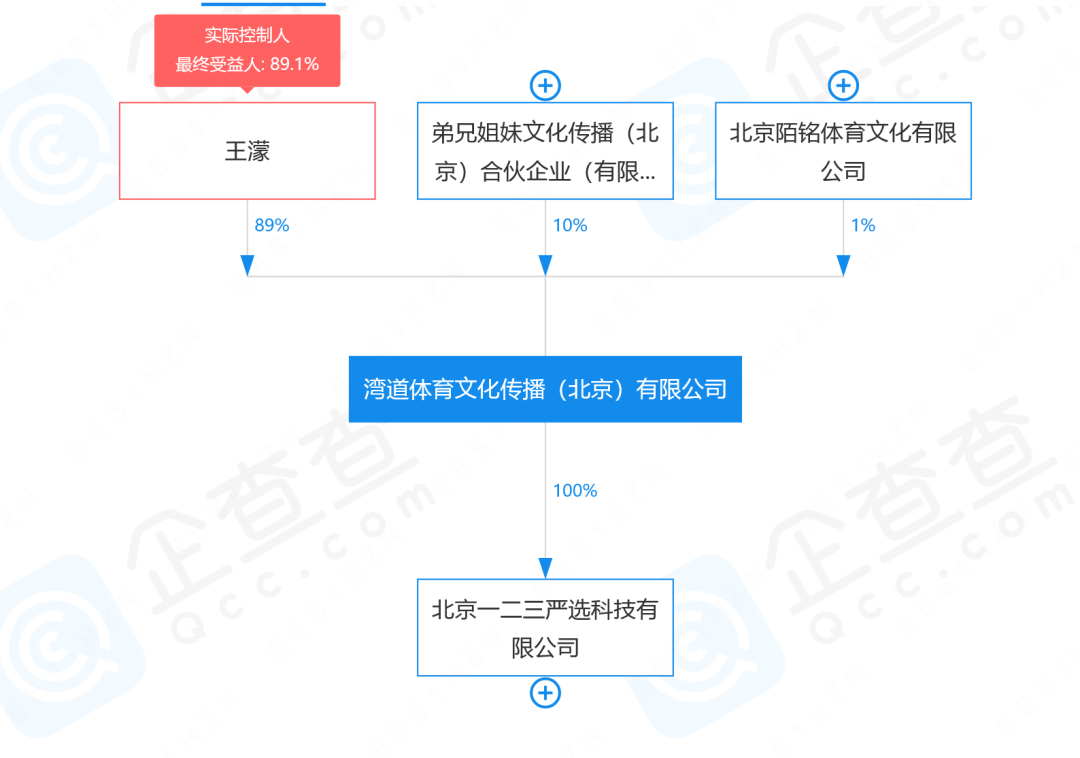 王濛所持445万股权被冻结 王濛被带走调查？体育记者辟谣